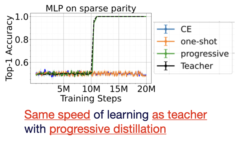Progressive distil figure